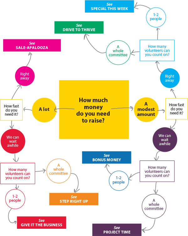 Which Fundraiser Is Right For You?